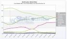 New Tech Post — Use Of Blackberry OS Surpasses Apple iOS In the US